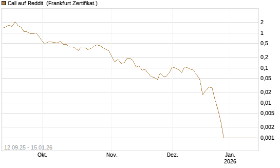 Call auf Reddit [Vontobel] Chart