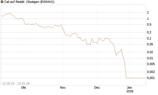 Call auf Reddit [Vontobel] Chart