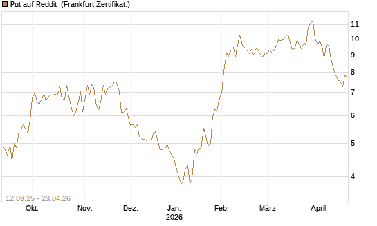 Put auf Reddit [Vontobel] Chart