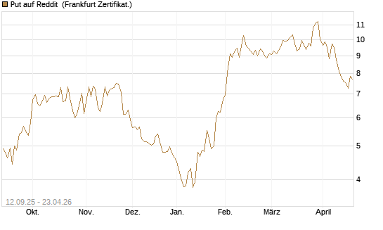 Put auf Reddit [Vontobel] Chart