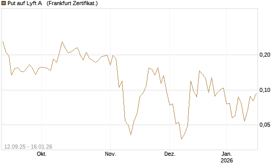 Put auf Lyft A  [Vontobel] Chart