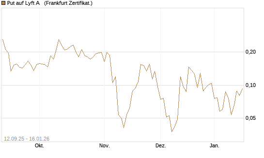 Put auf Lyft A  [Vontobel] Chart