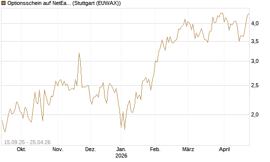 Optionsschein auf NetEase ADR [Goldman Sachs Bank Europe SE] Chart