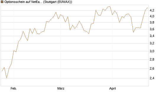 Optionsschein auf NetEase ADR [Goldman Sachs Bank Europe SE] Chart