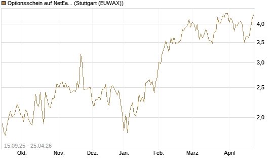 Optionsschein auf NetEase ADR [Goldman Sachs Bank Europe SE] Chart