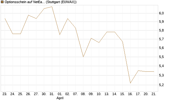 Optionsschein auf NetEase ADR [Goldman Sachs Bank Europe SE] Chart