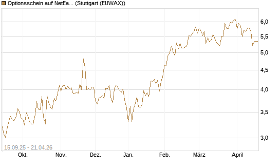 Optionsschein auf NetEase ADR [Goldman Sachs Bank Europe SE] Chart
