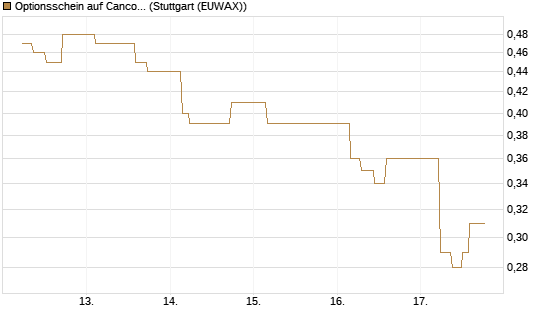 Optionsschein auf Cancom [Goldman Sachs Bank Europe SE] Chart
