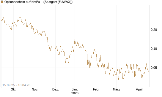 Optionsschein auf NetEase ADR [Goldman Sachs Bank Europe SE] Chart