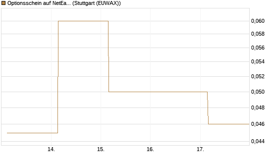 Optionsschein auf NetEase ADR [Goldman Sachs Bank Europe SE] Chart