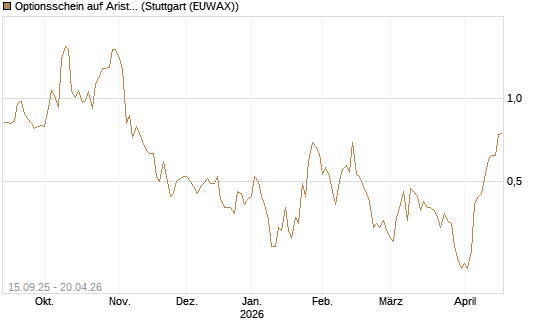 Optionsschein auf Arista Networks Inc [Goldman Sachs Bank Europe SE] Chart