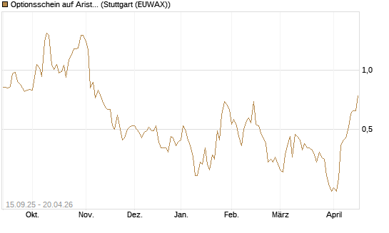 Optionsschein auf Arista Networks Inc [Goldman Sachs Bank Europe SE] Chart