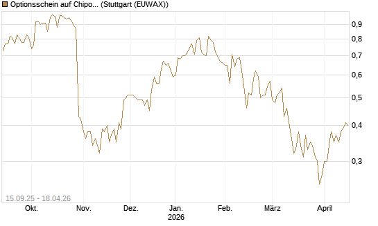Optionsschein auf Chipotle Mexican Grill [Goldman Sachs Bank Europe SE] Chart