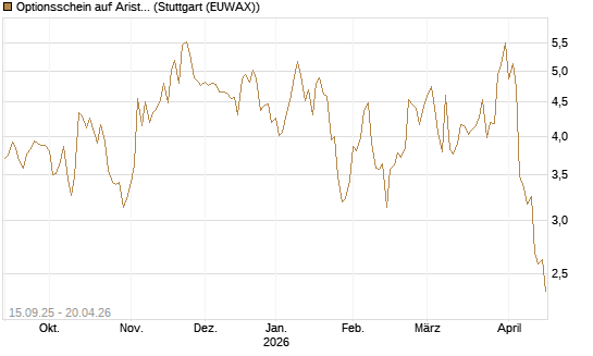 Optionsschein auf Arista Networks Inc [Goldman Sachs Bank Europe SE] Chart