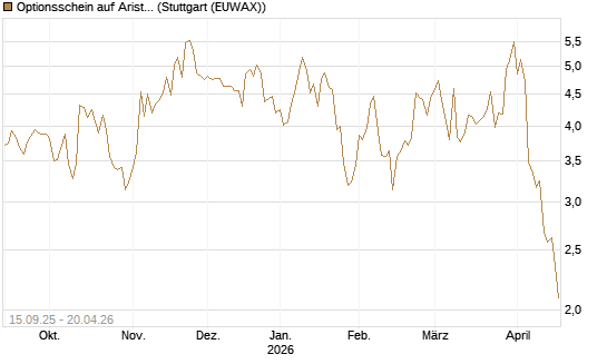 Optionsschein auf Arista Networks Inc [Goldman Sachs Bank Europe SE] Chart