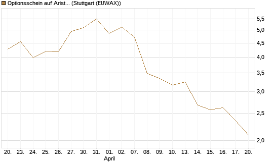Optionsschein auf Arista Networks Inc [Goldman Sachs Bank Europe SE] Chart