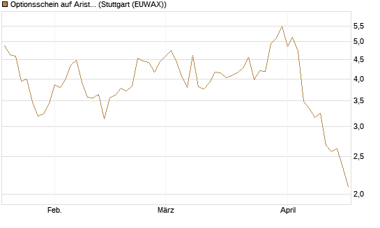 Optionsschein auf Arista Networks Inc [Goldman Sachs Bank Europe SE] Chart