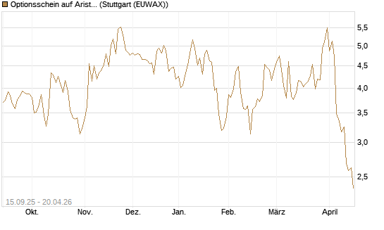 Optionsschein auf Arista Networks Inc [Goldman Sachs Bank Europe SE] Chart