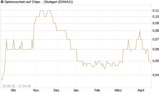 Optionsschein auf Chipotle Mexican Grill [Goldman Sachs Bank Europe SE] Chart