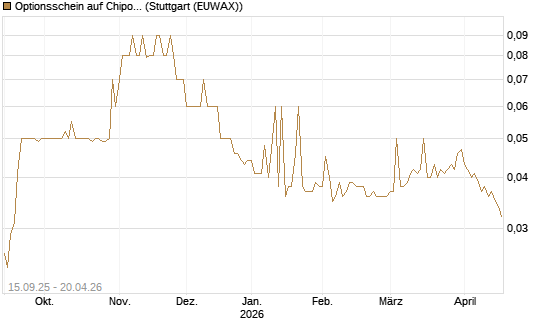 Optionsschein auf Chipotle Mexican Grill [Goldman Sachs Bank Europe SE] Chart
