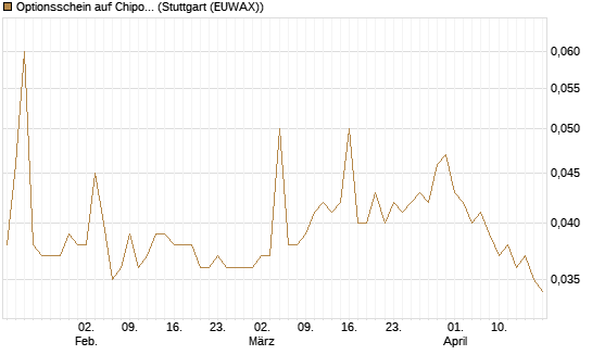 Optionsschein auf Chipotle Mexican Grill [Goldman Sachs Bank Europe SE] Chart