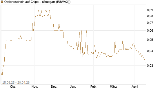 Optionsschein auf Chipotle Mexican Grill [Goldman Sachs Bank Europe SE] Chart