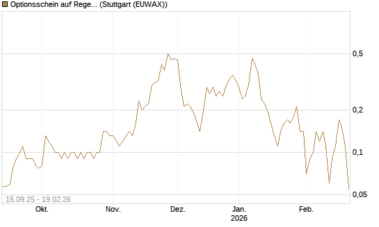 Optionsschein auf Regeneron Pharmaceuticals [Goldman Sachs Bank Europe SE] Chart