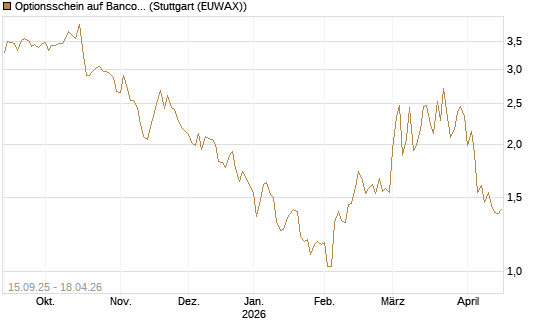 Optionsschein auf Banco Bilbao Vizcaya Argentari [Goldman Sachs Bank Europe SE] Chart
