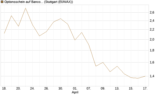 Optionsschein auf Banco Bilbao Vizcaya Argentari [Goldman Sachs Bank Europe SE] Chart