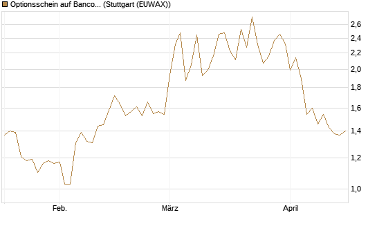 Optionsschein auf Banco Bilbao Vizcaya Argentari [Goldman Sachs Bank Europe SE] Chart