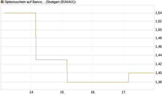 Optionsschein auf Banco Bilbao Vizcaya Argentari [Goldman Sachs Bank Europe SE] Chart
