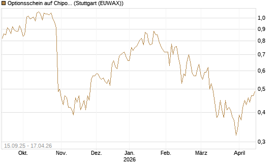 Optionsschein auf Chipotle Mexican Grill [Goldman Sachs Bank Europe SE] Chart