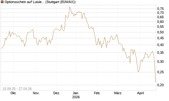 Optionsschein auf Lululemon Athletica [Goldman Sachs Bank Europe SE] Chart