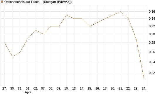 Optionsschein auf Lululemon Athletica [Goldman Sachs Bank Europe SE] Chart