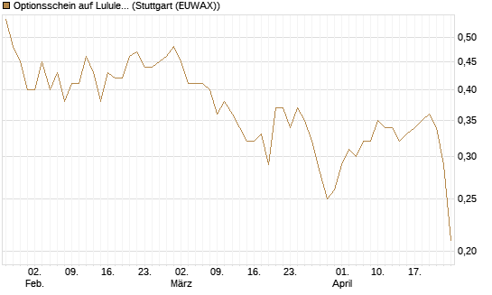 Optionsschein auf Lululemon Athletica [Goldman Sachs Bank Europe SE] Chart