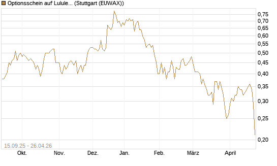 Optionsschein auf Lululemon Athletica [Goldman Sachs Bank Europe SE] Chart