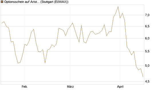 Optionsschein auf Arista Networks Inc [Goldman Sachs Bank Europe SE] Chart