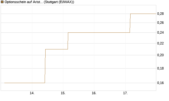 Optionsschein auf Arista Networks Inc [Goldman Sachs Bank Europe SE] Chart