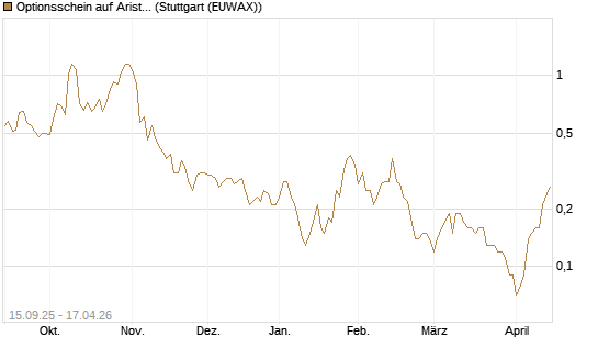 Optionsschein auf Arista Networks Inc [Goldman Sachs Bank Europe SE] Chart