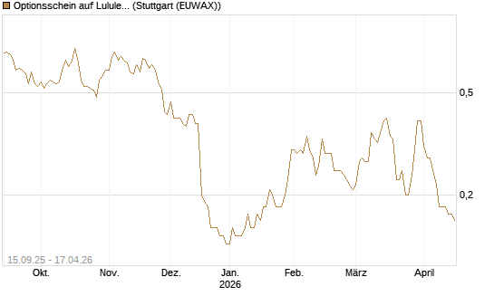 Optionsschein auf Lululemon Athletica [Goldman Sachs Bank Europe SE] Chart