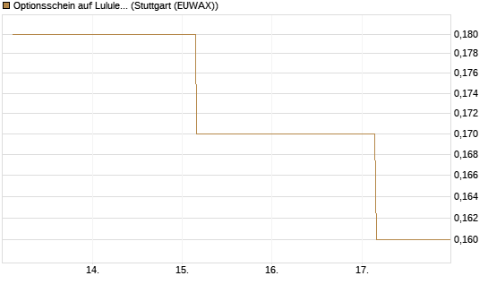 Optionsschein auf Lululemon Athletica [Goldman Sachs Bank Europe SE] Chart