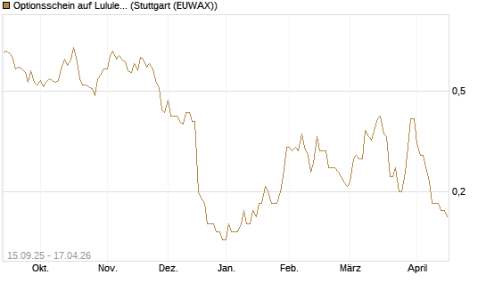Optionsschein auf Lululemon Athletica [Goldman Sachs Bank Europe SE] Chart
