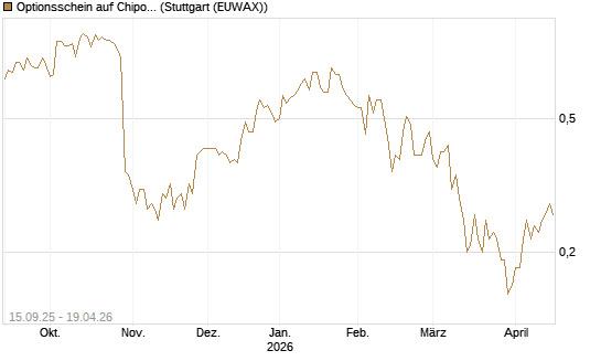 Optionsschein auf Chipotle Mexican Grill [Goldman Sachs Bank Europe SE] Chart