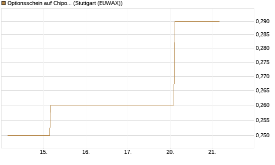 Optionsschein auf Chipotle Mexican Grill [Goldman Sachs Bank Europe SE] Chart