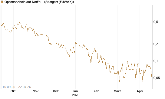 Optionsschein auf NetEase ADR [Goldman Sachs Bank Europe SE] Chart