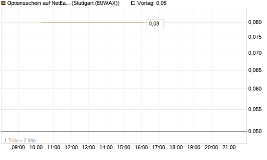 Optionsschein auf NetEase ADR [Goldman Sachs Bank Europe SE] Chart