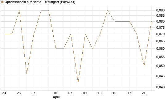 Optionsschein auf NetEase ADR [Goldman Sachs Bank Europe SE] Chart