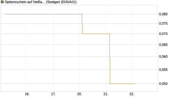 Optionsschein auf NetEase ADR [Goldman Sachs Bank Europe SE] Chart