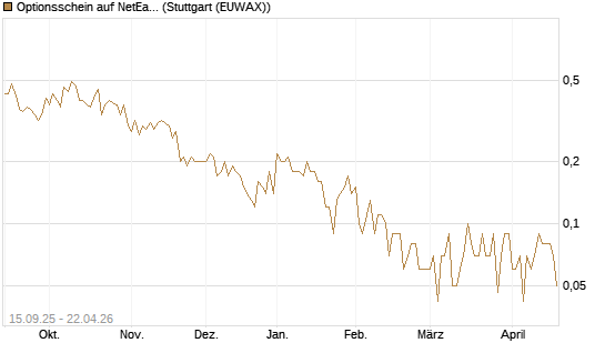 Optionsschein auf NetEase ADR [Goldman Sachs Bank Europe SE] Chart