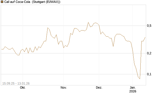 Call auf Coca-Cola [UniCredit Bank GmbH] Chart